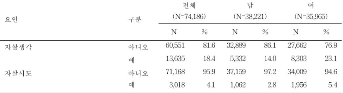 표 3 .연구 대상자의 자살생각 및 자살시도 요인 구분 전체(N=74 , 1 8 6 ) 남( N=38 , 2 21 ) 여(N=3 5 , 9 6 5 ) N % N % N % 자살생각 아니오 60 , 5 51 8 1