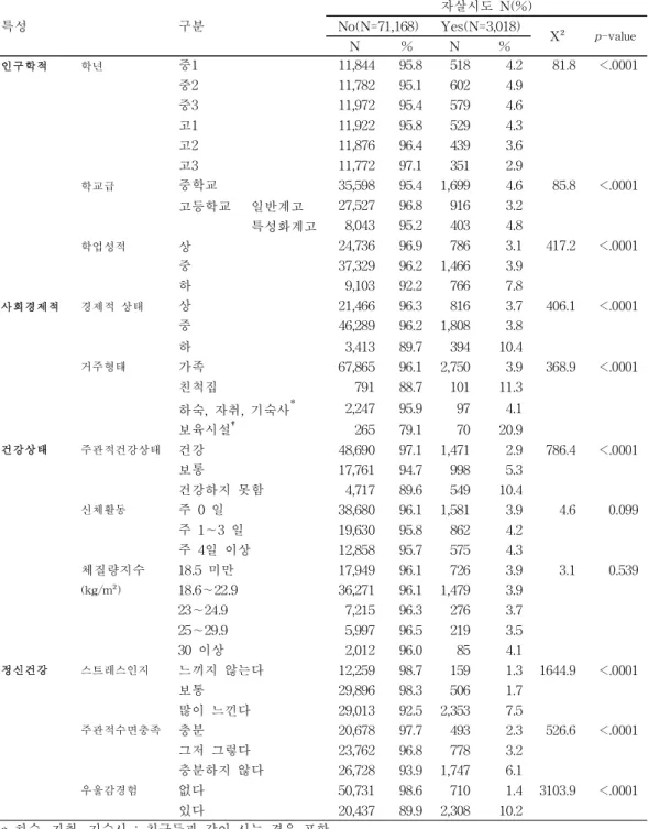 표 5 .연구대상자의 특성별 자살시도 양상 특성 구분 자살시도 N( %)No(N=71,168)Yes(N=3,018) X² p-val ue N % N % 인구학적 학년 중1 11 , 8 44 9 5 