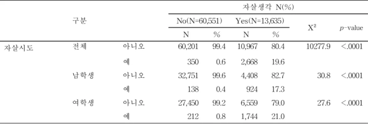표 6 .자살생각과 자살시도의 관련성 구분 자살생각 N( %)No(N=60,551)Yes(N=13,635) X² p-val ue N % N % 자살시도 전체 아니오 6 0 , 2 0 1 9 9 