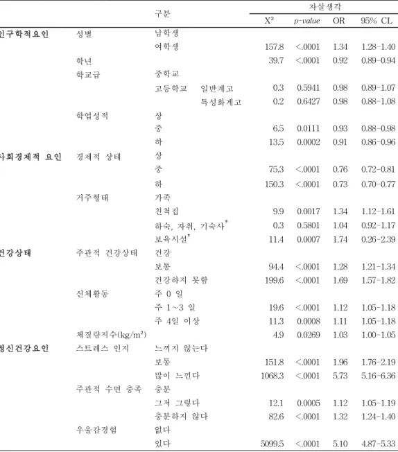 표 7 .연구대상자의 특성별 자살생각의 관련성 구분 자살생각 X² p-va l ue OR 95 % CL 인구학적요인 성별 남학생 여학생 1 57 . 8 <