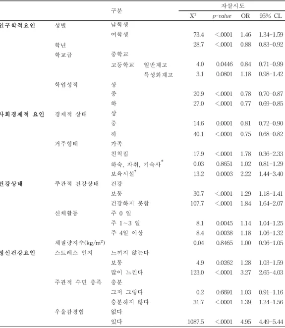 표 8 .연구대상자의 특성별 자살시도와의 관련성 구분 자살시도 X² p-val ue OR 9 5 % CL 인구학적요인 성별 남학생 여학생 7 3 . 4 <