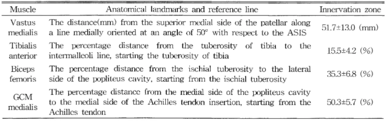 Table  2.  Anatomical  Landmarks  for  EMG 