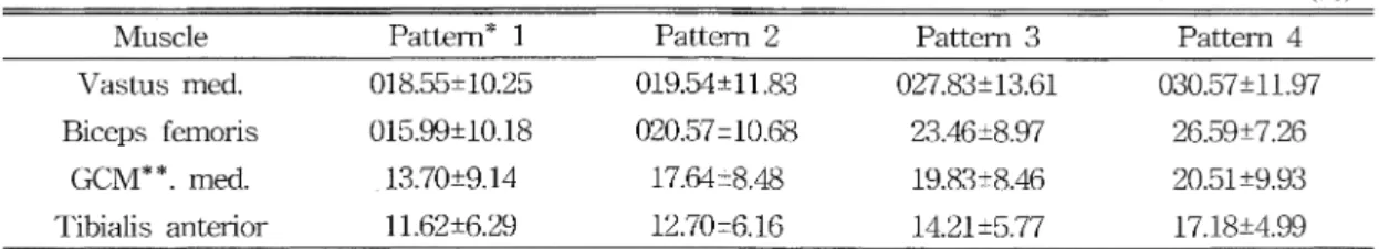 Table  3.  Changes  of  the  muscle  activations  according  to  the  application  of  the  patterns 