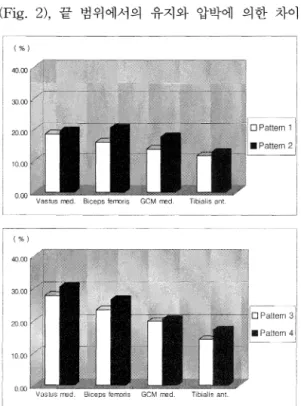 Fig  3.  Differences  of  the  muscle  activations  between  the  hold  and  approximation  techniques