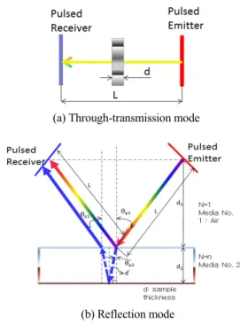 Fig. 2 Measurement of refractive index for T-ray applications 