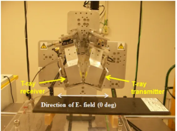 Fig. 3 Angular dependence of transmitted power of THz terahertz  waves through a 12-ply unidirectional carbon composite laminate