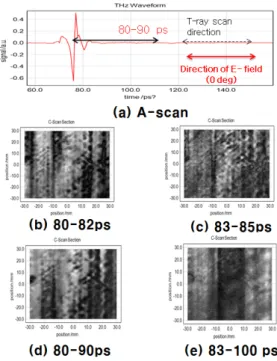 Fig. 6 Diagram showing TDS scan images at the different time gates