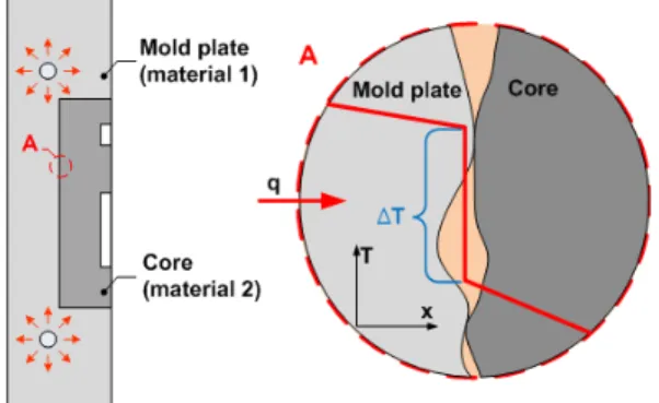 Figure 1 presents a schematic diagram of the thermal contact in an  injection mold assembly in which a mold core (material 2) is inserted  into a mold plate (material 1)