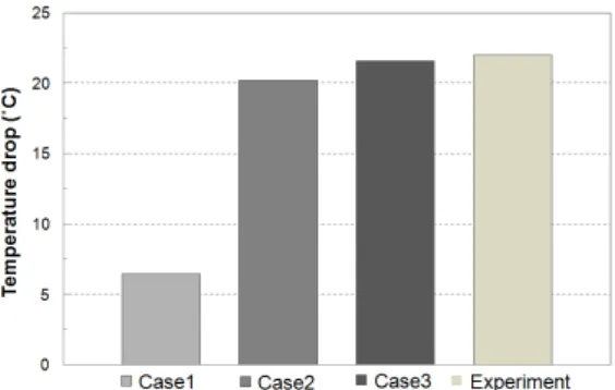 Fig. 10 Comparison of the temperature drop for each case