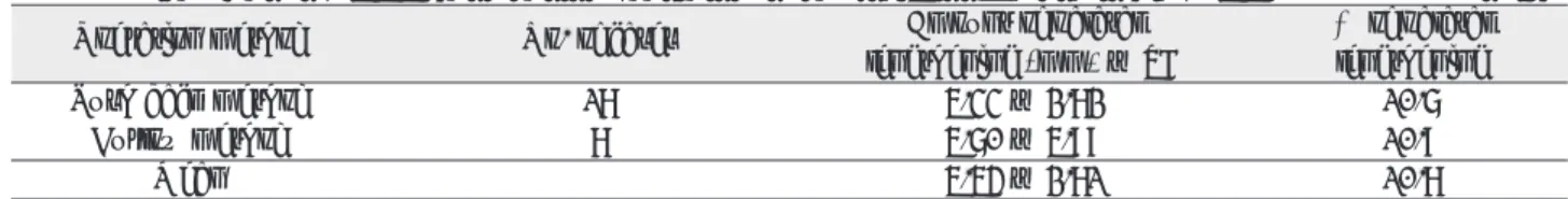 Table 21. The Extent of Palatal Lengthening According to the Operation Method in Cleft Palate                    (n=26)