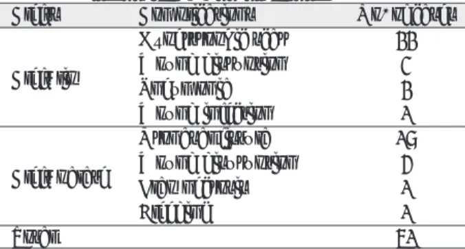 Table 22. Postoperative complications