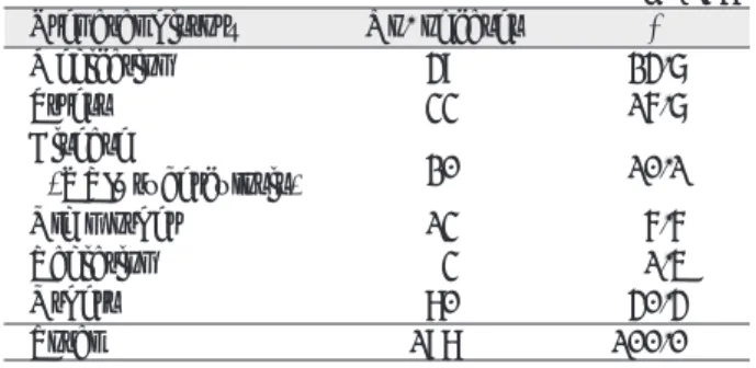 Table 7. Incidence of Clefts Related to Maternal Age (n=174) Maternal age No. of cases %