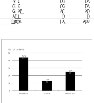Table 19. Operation  Site  of  Secondary  Cheilo- Cheilo-rhinoplasty in Cleft Lip Patients                     (n=201)