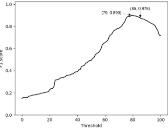Fig. 4. Performance per threshold for arbitrary families85%를 임계값으로 설정했다. 그렇지만, 이는 임의의 패밀리를 대상으로 평균적인 성능을 구한 것이기때문에 특정 패밀리에 대해서는 최적의 임계값이 아닐 수도 있다.따라서, 85%라는 임계값이 특정 패밀리의 최적의임계값에 얼마나 근접했는지 확인할 필요가 있다
