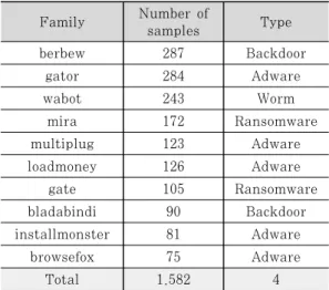 Table 3. Number of samples per family