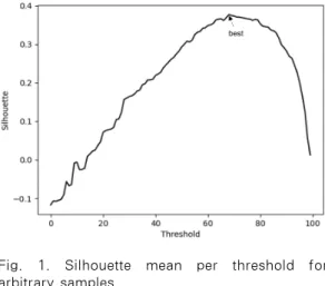Fig. 1. Silhouette mean per threshold for arbitrary samples 4.2 계층적 클러스터링 임계값 정의 방법 첫 번째 실험에서는 계층적 클러스터링을 수행할때 필요한 유사도 임계값(α)을 결정하는 것을 목표로 하는데, 라벨에 의존하지 않고 클러스터링 결과를 분석하여 결정한다