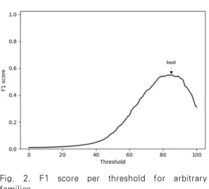 Fig. 2. F1 score per threshold for arbitrary families 실험 결과, 일치율이 85%일 때 F1 score가 가 장 높은 것을 확인할 수 있었다