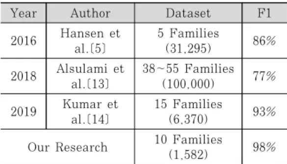 Table 6. Performance comparison for detection