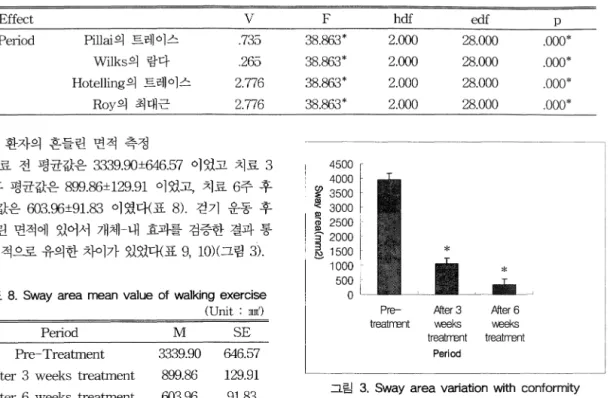 표  8.  Sway  area  rnean  value  of  walking  exercise  (U nit  :  m떼 