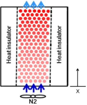 Fig. 1 Schematic of coke dry quenching system Fig. 2 Schematic of coke dry quenching process 스폰지와 같이 계 내부에 공극이 일정하게 인공적인 가공으로  얻어진 고체층을 공극이라 불리는데 이러한 공극을 통하여 고 체층과 균질하며 효율적인 열전달이 가능하다