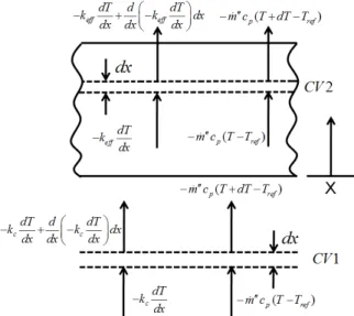 Fig. 4 Control Volume 1 and 2 for the modeling1)  연속 방정식∇ ∙    (1)2)  운동량 방정식 ∙ ∇ ∇       ∇ (2)3)  에너지 방정식 ∙ ∇ ∇ (3)세부적인 다공질 물질의 냉각 해석을 위해 Fig 4와 같이 다공 질 물질 안과 밖에 검사