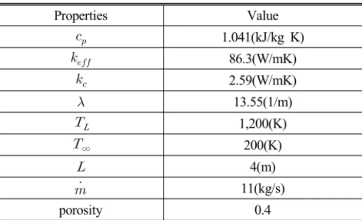 Table 1 Physical properties of cokes cooling process (1,10) Properties Value   1.041(kJ/kg K)   86.3(W/mK)   2.59(W/mK)  13.55(1/m)   1,200(K)  ∞ 200(K)  4(m)  11(kg/s) porosity 0.4