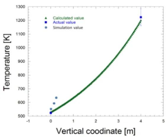 Fig. 6 Temperature profiles in the coke