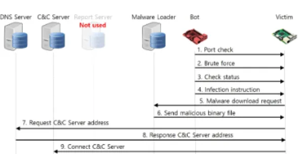 Fig. 10. The stages of the high-speed malware propagation attack tool