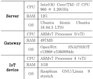 Table 3. Specification of devices used in the virtual world environment