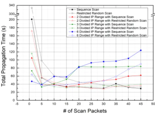 Fig. 14. Total propagation time according to the number of scan packets in the virtual world