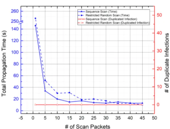 Fig. 17. Total propagation time and the number of duplicate infections according to the number of scan packets in the sequential scanning method and the restricted random scanning method