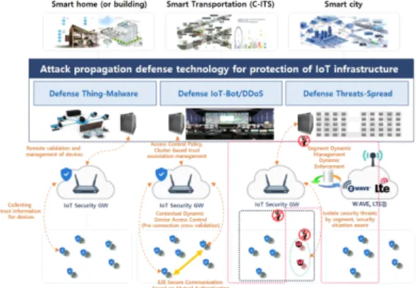 Fig. 1. Conceptual diagram of technology to prevent malware propagation attacks for IoT infrastructure security 2.1.1 스마트 세그멘테이션 솔루션 (Smart  Segmentation Solution) 확산 방지 기술 중 스마트 세그멘테이션 솔루션 (SSS)은 IoT 인프라에서 빠르게 확산하고 있는 위 협을 탐지하고 차단하는 기술이다