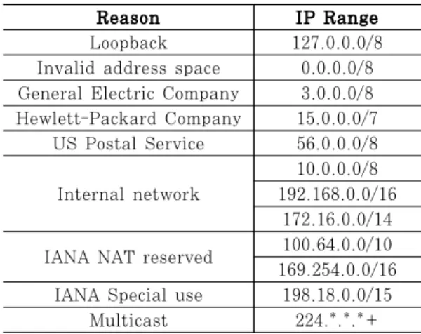 Table 1. Blacklist IP addresses