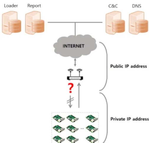 Fig. 4. Inaccessible to internal network device키기 위해 다양한 CVE 취약점을 공격하였다.VPNFilter 또한 미라이와 동일한 중앙집중식 구조이다