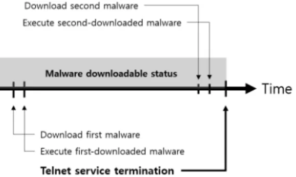 Fig. 5. Time line of malware download and execution 어야 하지만, 그림 4와 같이 사설 IP 주소를 할당받은기기에는 멀웨어 로더가 접근할 수 없기 때문이다