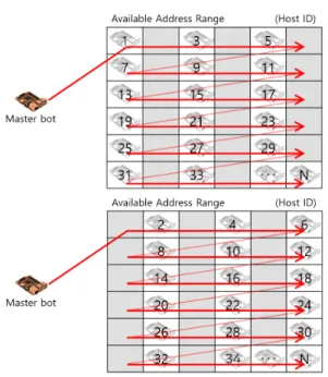 Fig. 7. Divided and sequential scanning method 4.2.1.3 제한 랜덤 스캔 방식 제한 랜덤 스캔 방식은 그림 8과 같이 제한된 IP 주소 범위에서 랜덤으로 IP 주소를 선택한다