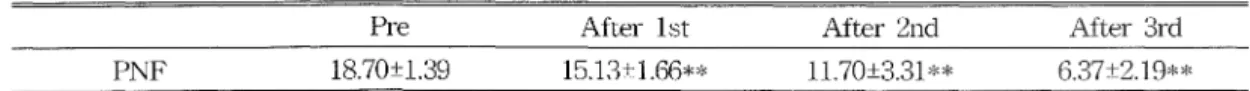 Table  5.  Difference  of  MAQ  (muscular  strength)  in  PNF  group. 
