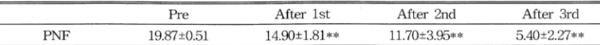 Table  6.  Difference  of  MAQ  (Endurance)  in  PNF  group.  Mean :t SD  After  3rd  Pr e  After  1st  Af ter  2nd  1l .70 :t 3.95** PNF 19.87:t0.51 14.90:t1.81 **  5.40 :t 2.27**  의 차이를 검정하기 위하여 일원배치분산분석 (one  way  ANOVA)을 실시한 결과 운동치료 군은 설험  전  19.87:t0.