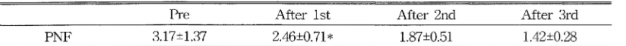 Table  11.  Difference  of  BPM  (path)  in  PNF  group. 