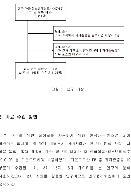 그림 1. 연구 대상.  2. 자료 수집 방법  본  연구를  위한  데이터를  사용하기  위해  한국아동･청소년  데이터  아카이브  웹사이트의  NYPI  패널조사  페이지에서  연구자  인적  사항,  자료  이용  목적,  활용  계획에  대한  정보를  입력한  후  한국아동･청소년패널조사  2010  DB  를  다운로드하여  사용하였다