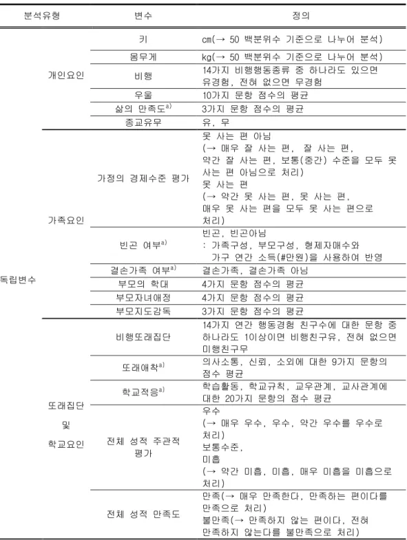 표 1. 연구에 사용된 독립변수 정의  분석유형  변수  정의  독립변수  개인요인  키  cm(→ 50 백분위수 기준으로 나누어 분석) 몸무게 kg(→ 50 백분위수 기준으로 나누어 분석) 비행 14가지 비행행동종류 중 하나라도 있으면 유경험, 전혀 없으면 무경험 우울 10가지 문항 점수의 평균 삶의 만족도a)3가지 문항 점수의 평균 종교유무 유, 무 가족요인 가정의 경제수준 평가 못 사는 편 아님 (→ 매우 잘 사는 편,잘 사는 편,   약간 잘 사는