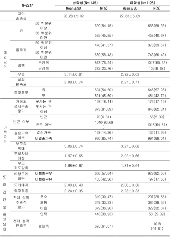 표 3. 2010년(중1) 남학생, 여학생 일반적 특성  N=2217  남학생(N=1145)  여학생(N=1126)  Mean±SD  N(%)  Mean±SD  N(%)  자아  존중감  28.28±5.02  27.63±5.09  개 인 요 인  키  50 백분위 이상  620(54.15)  668(59.33) 50 백분위 미만 525(45.85) 458(40.67) 몸무게 50 백분위 이상 476(41.57) 378(33.57) 50 백분위 미만 669