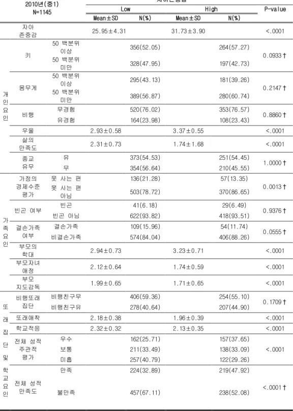 표 5. 남학생의 잠재 그룹별 일반적 특성 