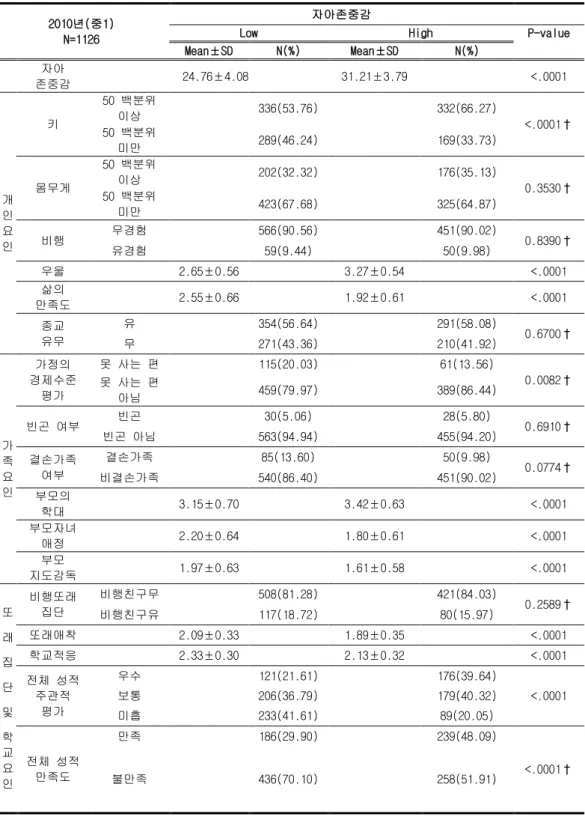 표 6. 여학생의 잠재 그룹별 일반적 특성 