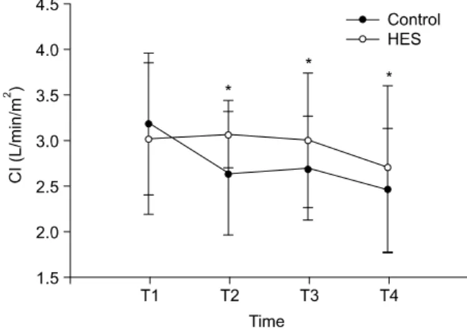Fig.  1.  Changes  in  cardiac  index  (CI).  CI  is  maintained  throughout  the 