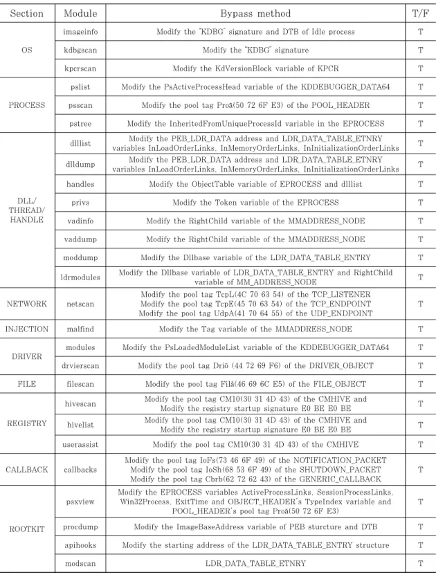 Table 4. Attack method to bypass existing memory analysis and the result of bypassing