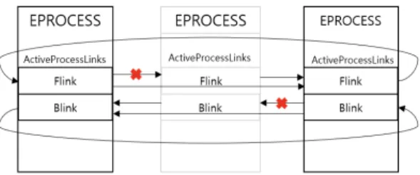 Fig. 3. Linked List Traversal Process ER 구조체를 가지며, 구조체 내에는 메모리 풀의크기나 종류를 식별할 수 있는 태그가 있다