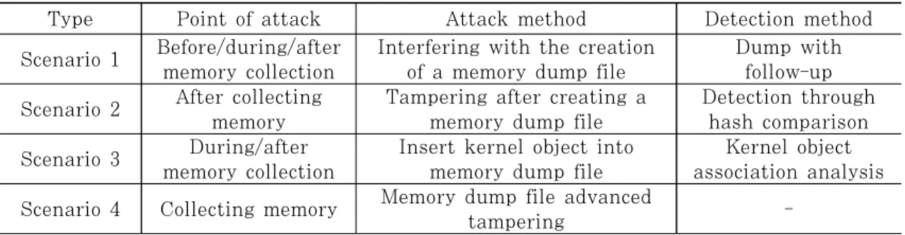 Fig. 4. Overall process on modifying memory dump and analyzing it correctly 변조하지만, 커널 객체들에 대한 교차 분석 과정을 통해 탐지할 수 있다