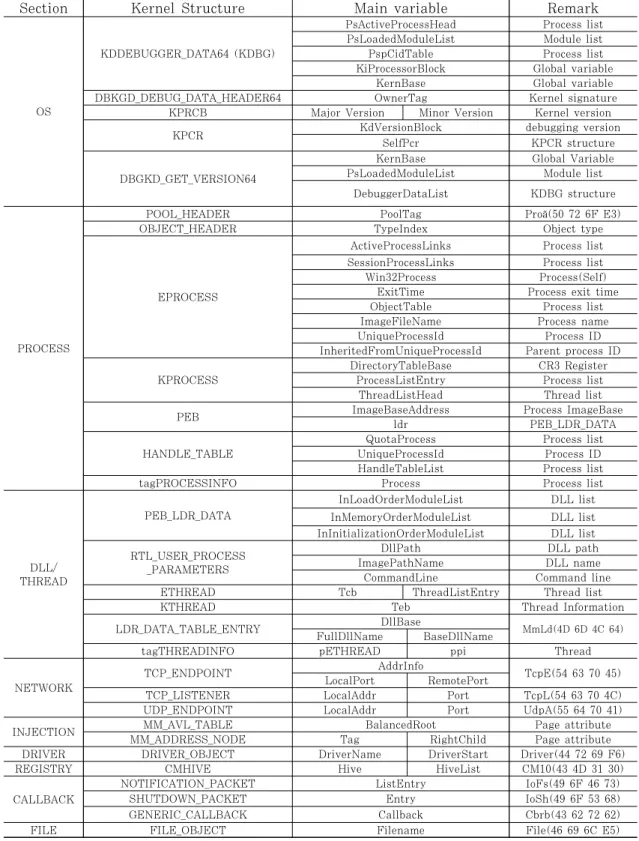 Table 2. Type of mainly used kernel structure to compromise the kernel