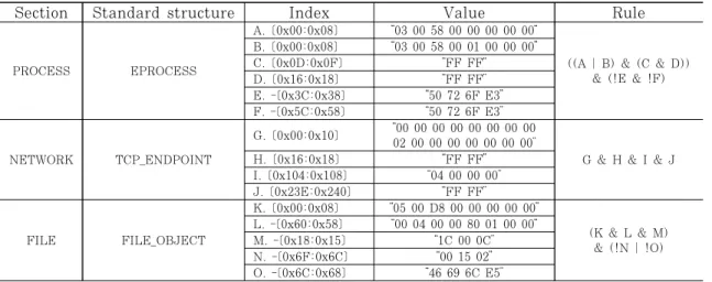 Table 3. Rules to detect advanced kernel tampering수 있고, 실험을 위해 주로 사용되는 모듈 목록을 추출하여 공격 대상으로 선정하였다.4.3 메모리 수집 도구 후킹메모리 수집 도구의 경우 메모리 수집 도구 중 수집 방법이 비교적 간단해서 주로 사용되는 DumpIt을 공격 대상으로 선정하였다
